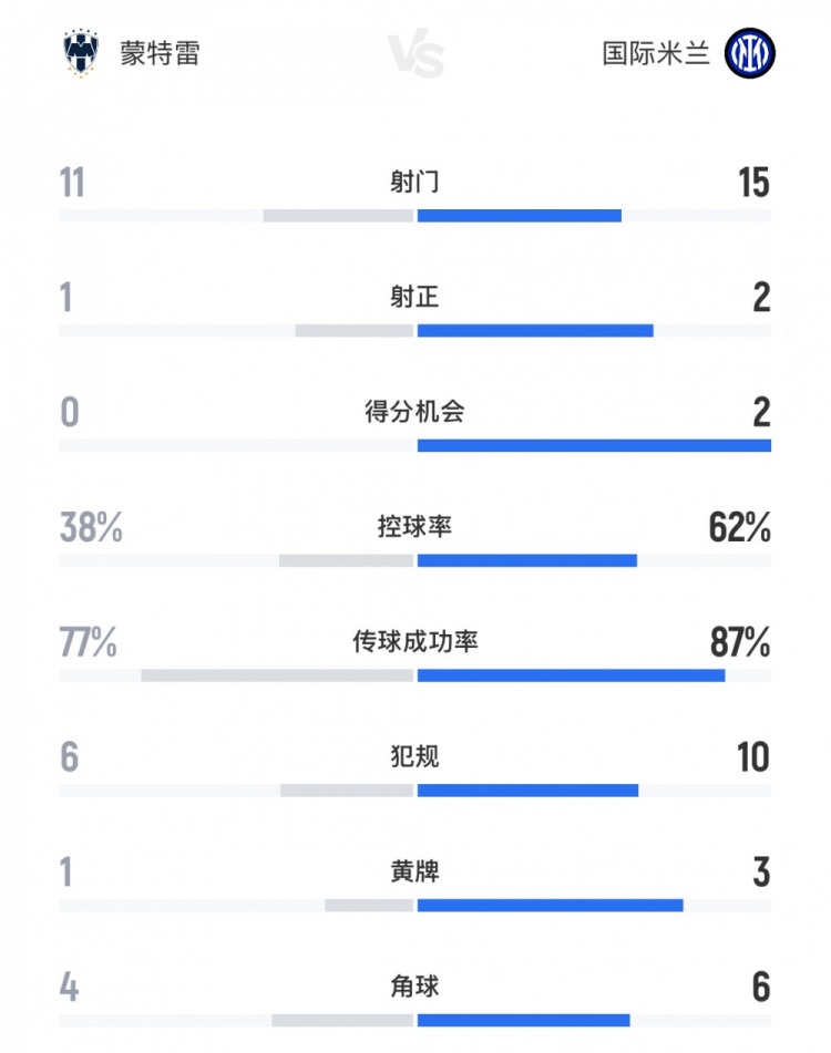 国米狂轰15脚仅2次射正 62%控球难破蒙特雷铁桶阵