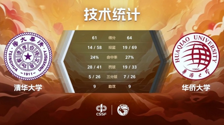 热血沸腾！华侨大学双加时绝杀清华 张高铭19+10统治CUBAL四强赛
